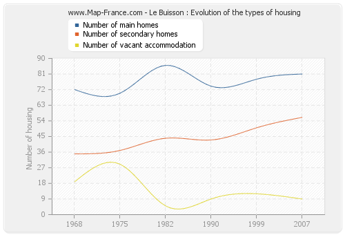 Le Buisson : Evolution of the types of housing